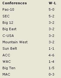 holds pac meaning bowl record impressive little