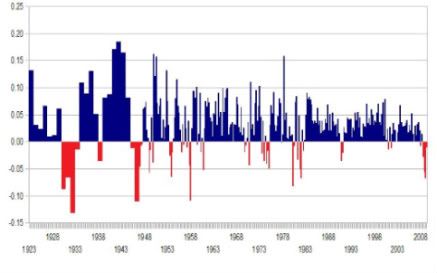 GDP growth 1923 to 2009
