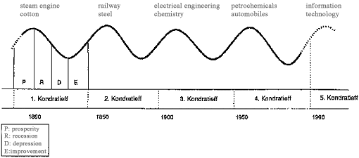 Kondratiev Wave