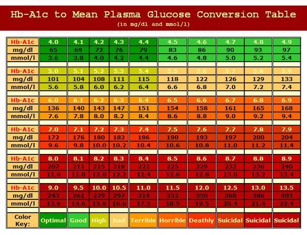 6 1 A1c Chart