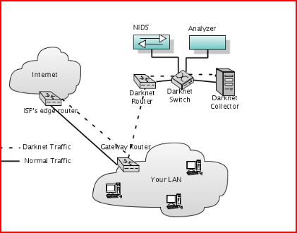 Layout of a darknet network Layout of a darknet network