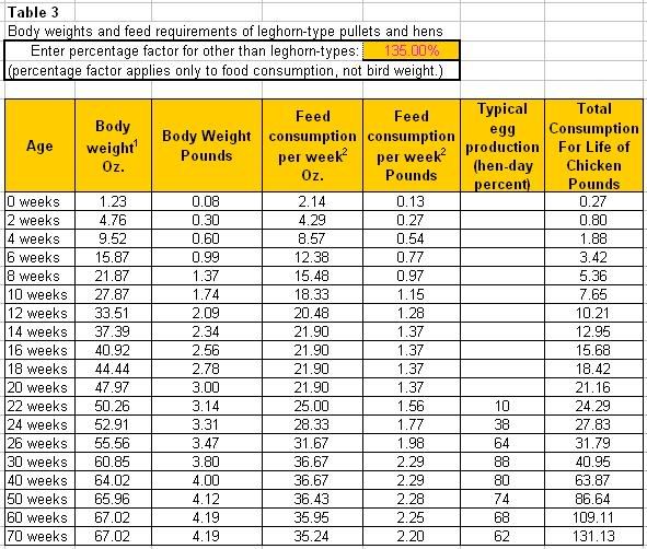 Table For Amount Of Feed At Different Ages BackYard Chickens 